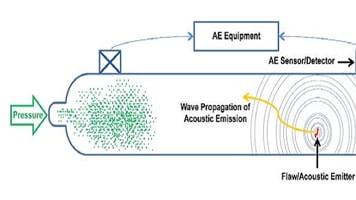 Spotlight on Technology – Tube Trailer Acoustic Emission Testing