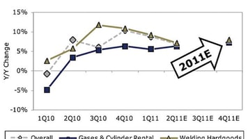 The Baird/CryoGas Industrial Distributor Survey