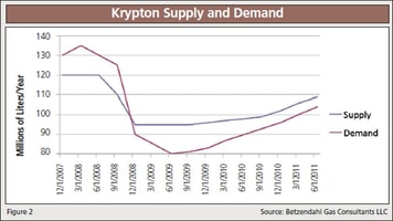 The Rare Gases Market Report