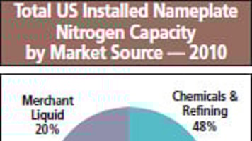 The US Nitrogen Market Report