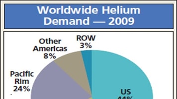 A Floating Target – The Worldwide Helium Market Report
