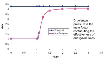Unleashing the Economic Value of Unconventional Reservoirs Using Energized Fracturing