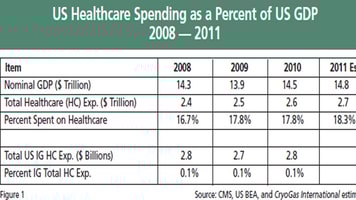 Worldwide Industrial Gas Healthcare Market