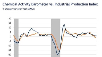 chemical activity barometer