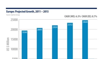 The European gases market is expected to grow steadily through to 2015, as data from the Spiritus Group demonstrates.