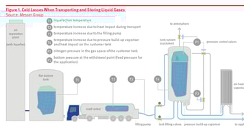 Figure 1. Cold Losses When Transporting and Storing Liquid Gases