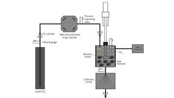 Figure 3. Example Extraction Process Set-Up