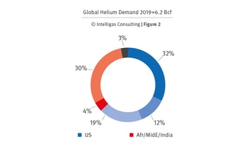 Global Helium Demand