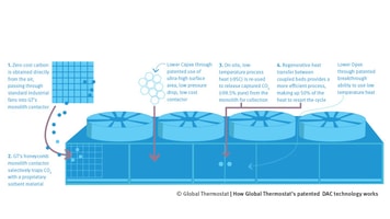 Global Thermostat | How Global Thermostat’s patented  DAC technology works