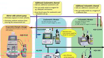 KF Titrator