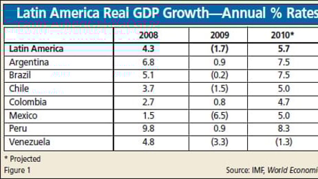 Full Steam Ahead – Latin America’s Industrial Gas Industry Moves into Double Digit Growth