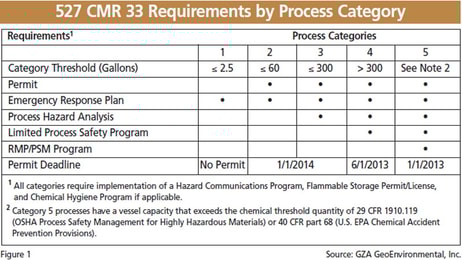 New Chemical Processing Regulations in Massachusetts