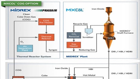 Praxair and Midrex Commercialize Technology to Produce DRI Using Alternative Fuels