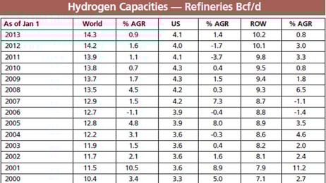 Refineries Driving Growth While Fuel Cells Keep the Market Interesting