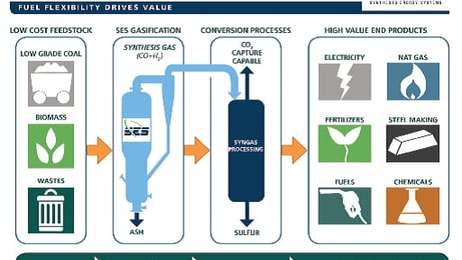 SES’ Gasification Technology