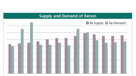 supply and demand of xenon