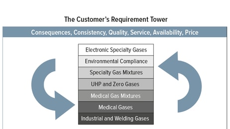 The customers requirement tower