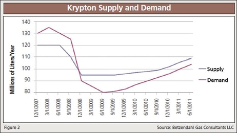The Rare Gases Market Report
