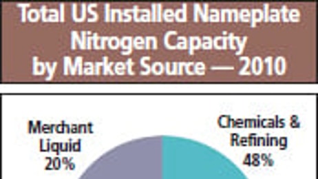 The US Nitrogen Market Report