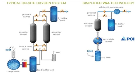 PSA Versus VSA – Total Cost of Ownership and Energy Efficiency