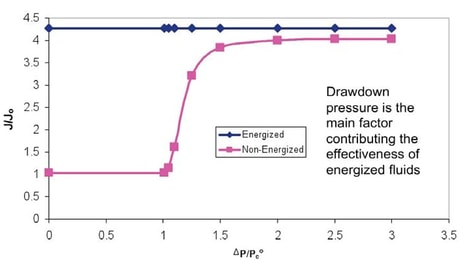 Unleashing the Economic Value of Unconventional Reservoirs Using Energized Fracturing