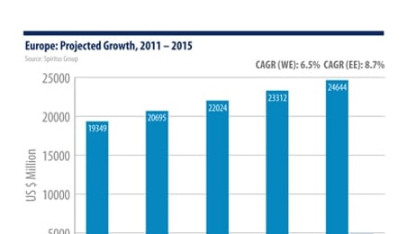 The European gases market is expected to grow steadily through to 2015, as data from the Spiritus Group demonstrates.