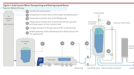 Figure 1. Cold Losses When Transporting and Storing Liquid Gases