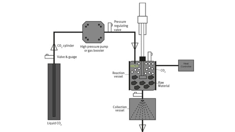 Figure 3. Example Extraction Process Set-Up
