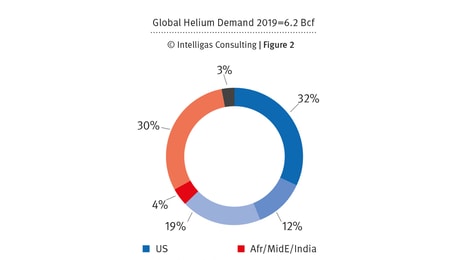Global Helium Demand