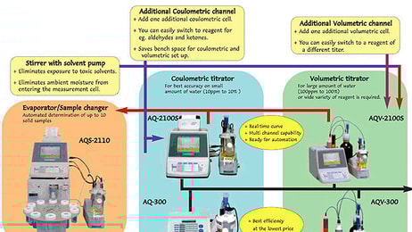 KF Titrator