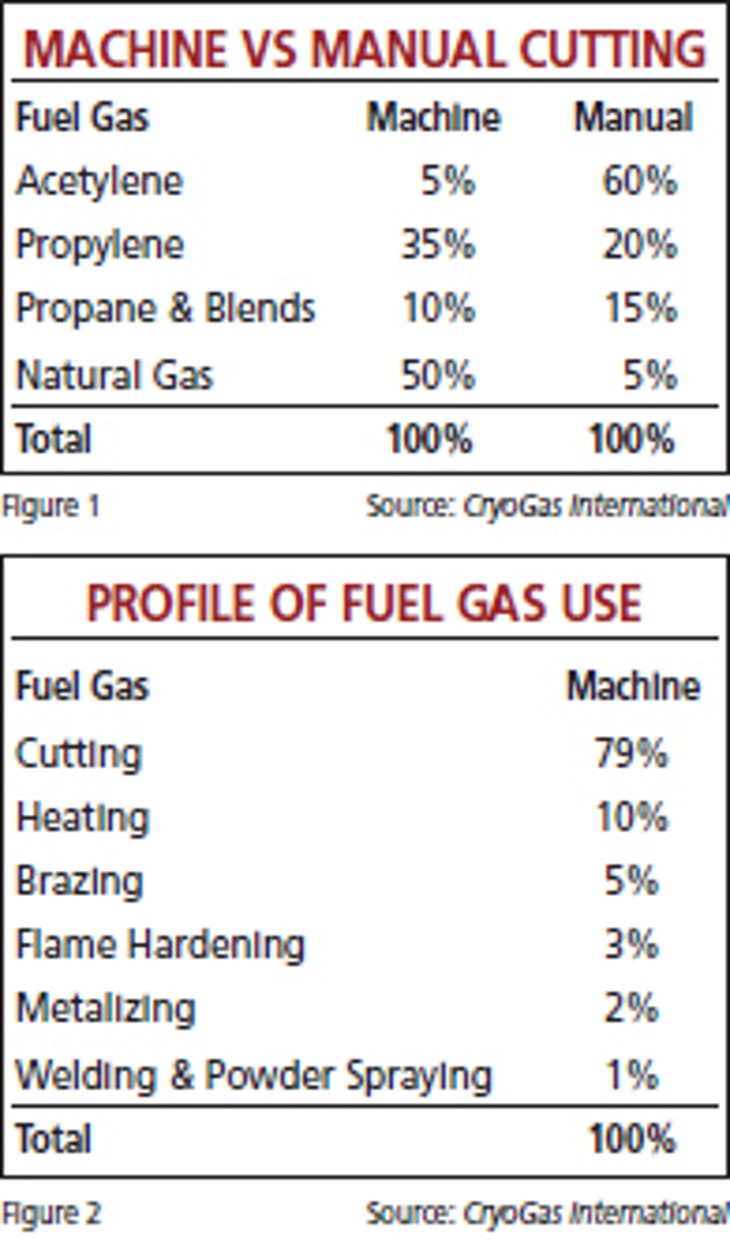 US Fuel Gases Industry 2012— Back on Its Feet