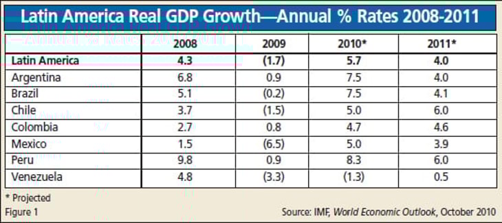 Full Steam Ahead – Latin America’s Industrial Gas Industry Moves into Double Digit Growth