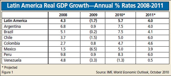 Full Steam Ahead – Latin America’s Industrial Gas Industry Moves into Double Digit Growth