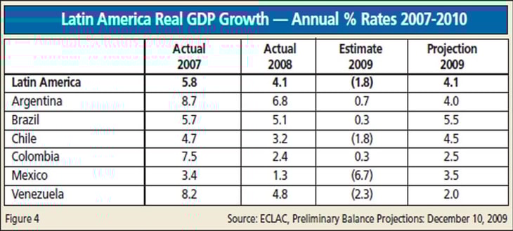 The Latin American Business Report