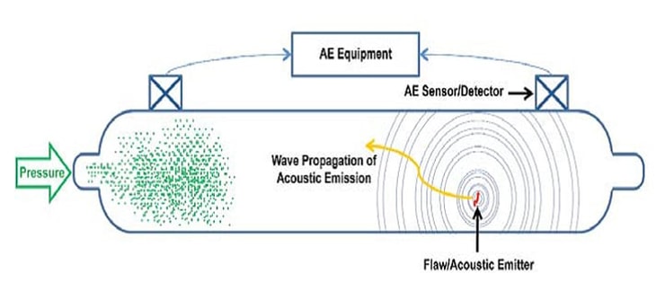 Spotlight on Technology – Tube Trailer Acoustic Emission Testing