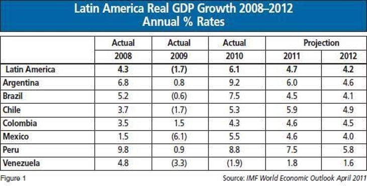 2010 Latin American Industrial Gases Report – A Strong Economy & New Projects Push Progress