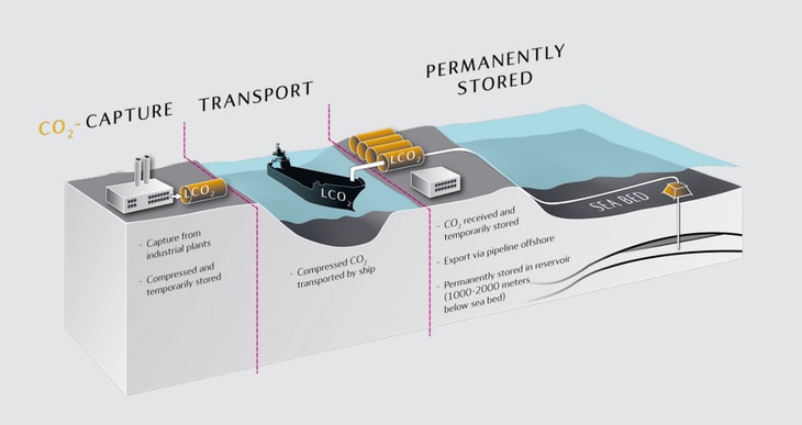 Equinor awarded exploitation permit for CO2 storage under the seabed