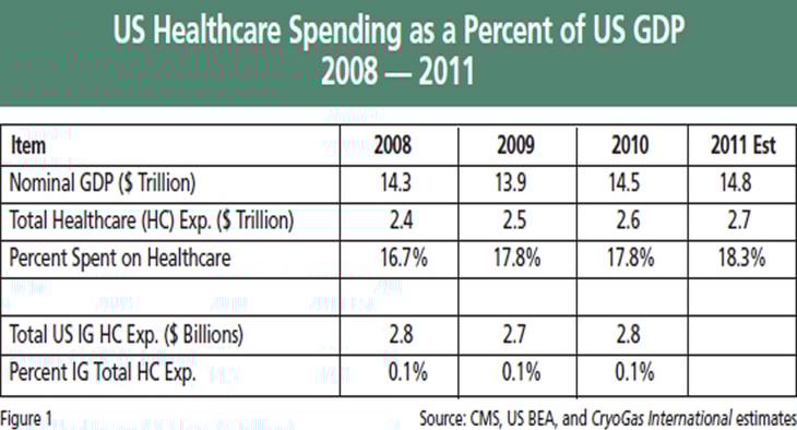 Worldwide Industrial Gas Healthcare Market