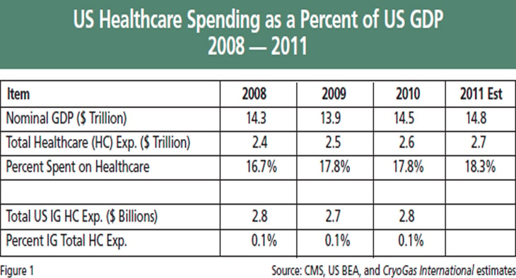 Worldwide Industrial Gas Healthcare Market