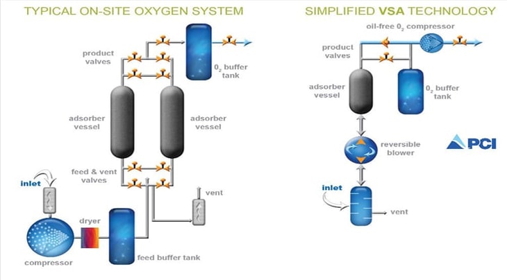 PSA Versus VSA – Total Cost of Ownership and Energy Efficiency