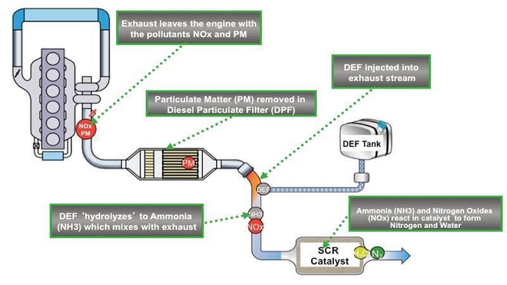 Diesel Exhaust Fluid – Meeting New EPA Standards for Highway Diesel Trucks