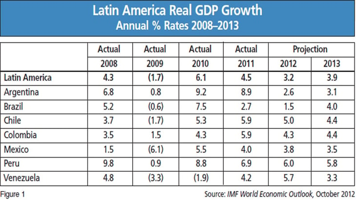 Global Economic Turbulence Rattles Latin America’s Strong Industrial Gases Market