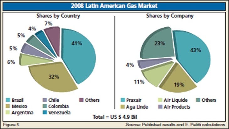 Industrial Gases in Latin America — Facing the Slowdown