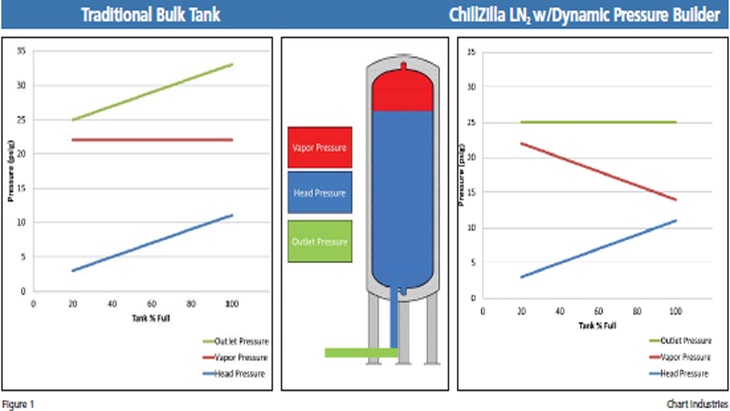 Introducing ChillZilla – Chart’s New Liquid Nitrogen Supply Management System