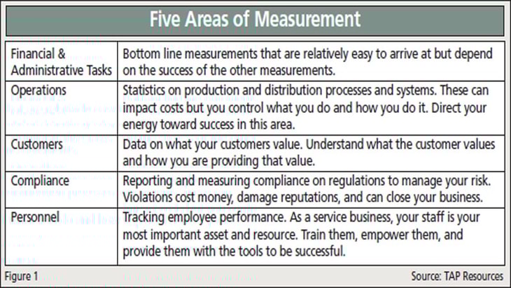 Measurement Leads Productivity and Profitability