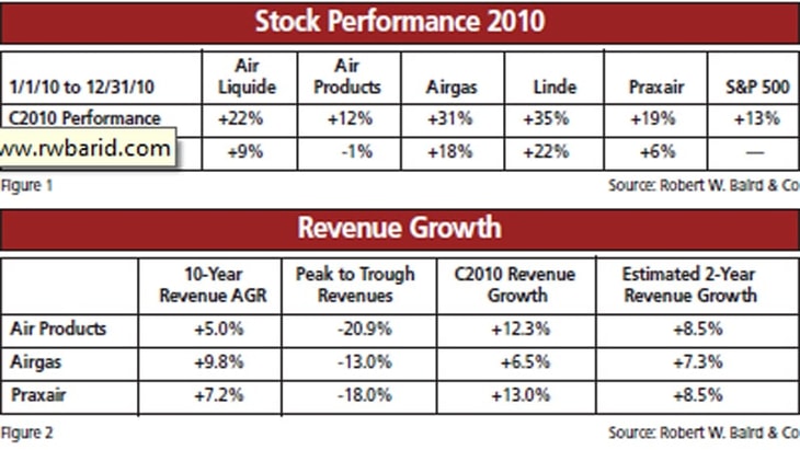 Strong Stock Performance for Major US Gas Companies in 2010