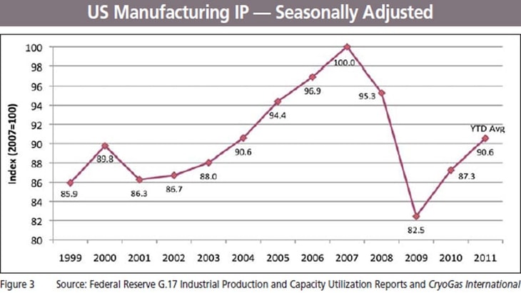 The US Industrial Gas Market Report