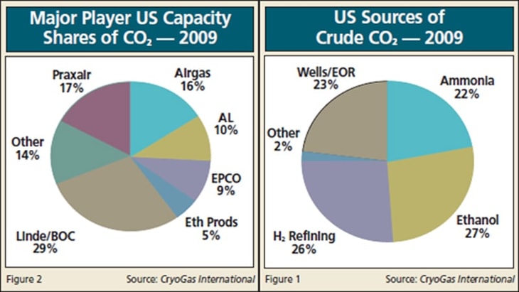 The US Merchant Carbon Dioxide Market Report