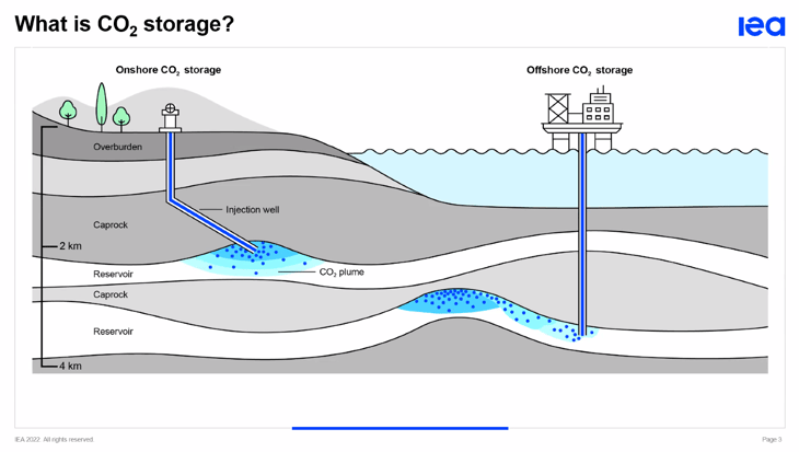 Five priority actions for CO2 storage and development