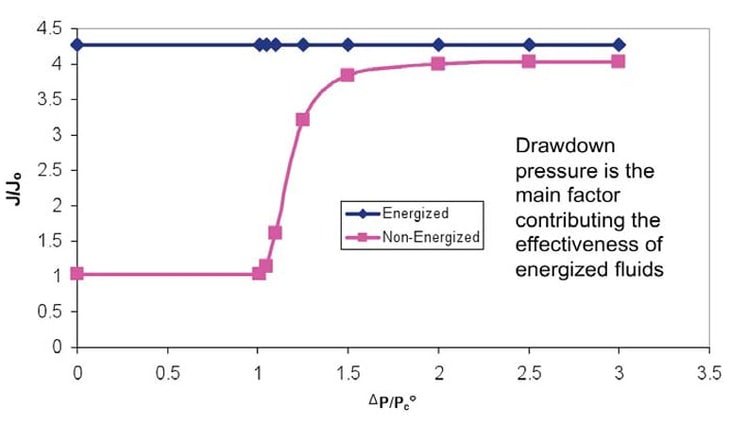 Unleashing the Economic Value of Unconventional Reservoirs Using Energized Fracturing